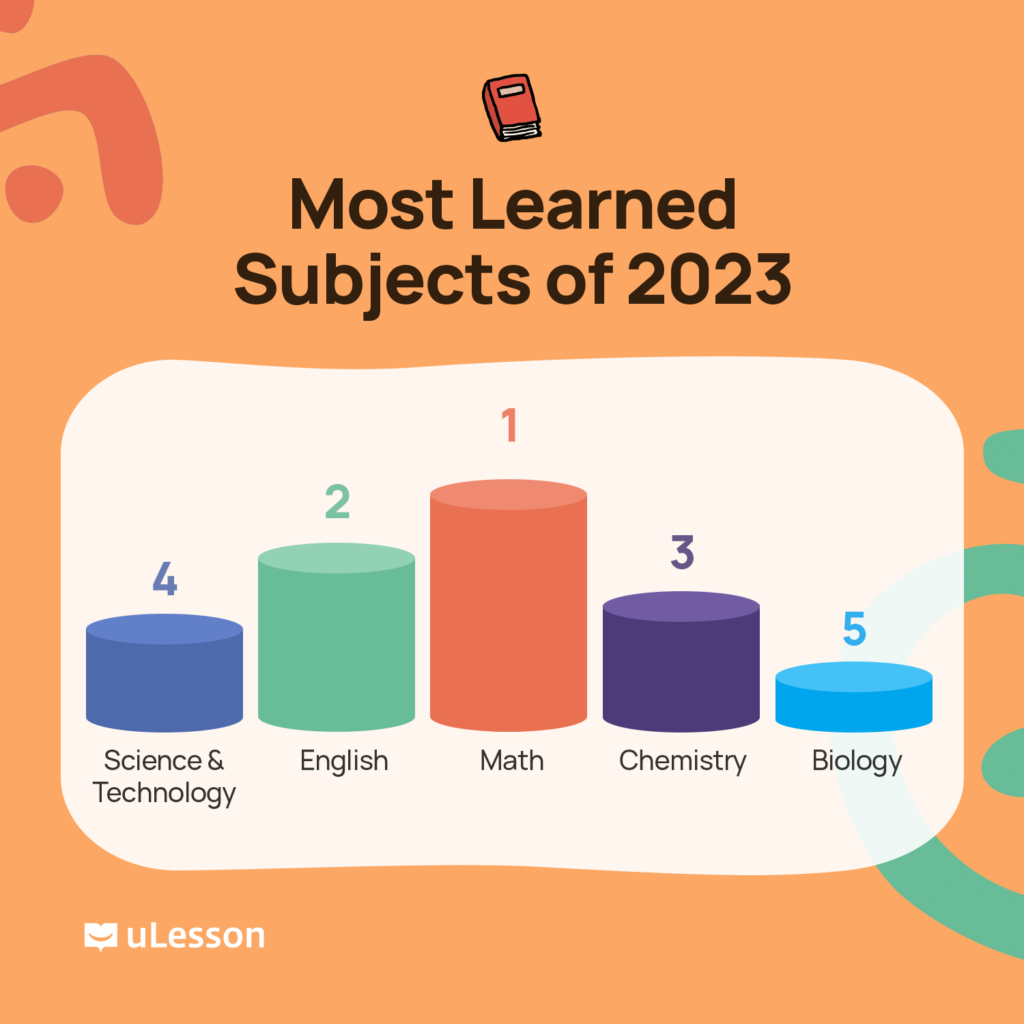 Most learned subjects of 2023