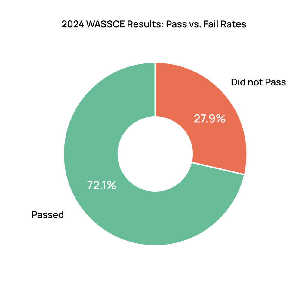 The most recent WASSCE results in 2024 show a decline