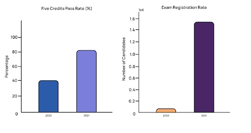 In 2021, there was a significant improvement in registration and pass rates.